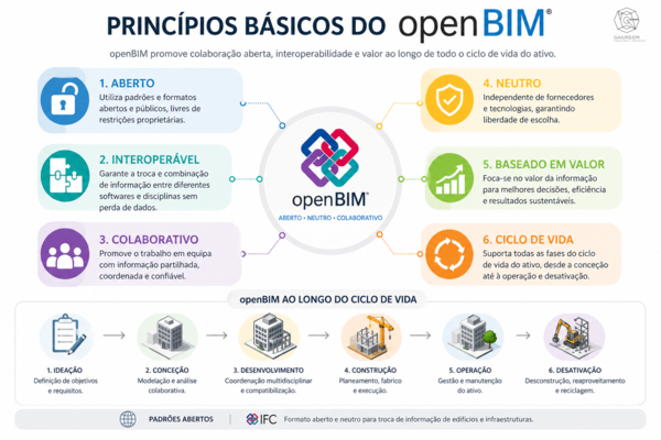 Princ&iacute;pios b&aacute;sicos do openBIM