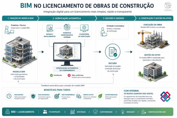 O BIM no Licenciamento de obras de constru&ccedil;&atilde;o