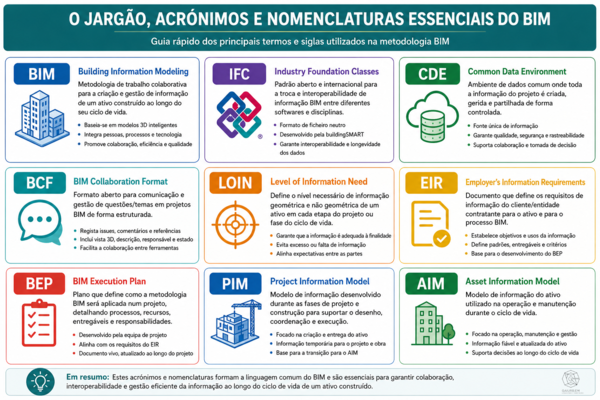 Acr&oacute;nimos e nomenclaturas essenciais do BIM